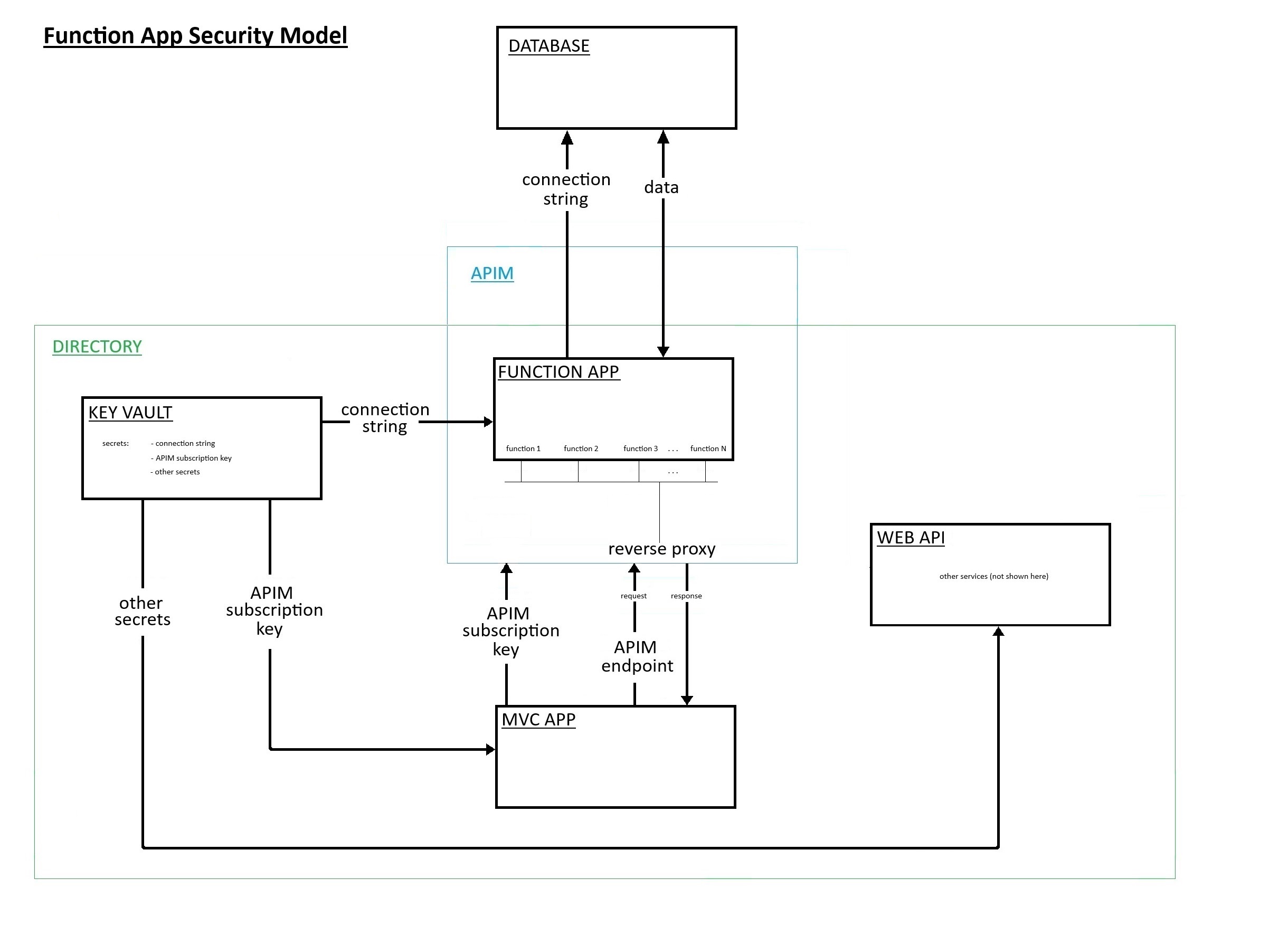 Function App Security